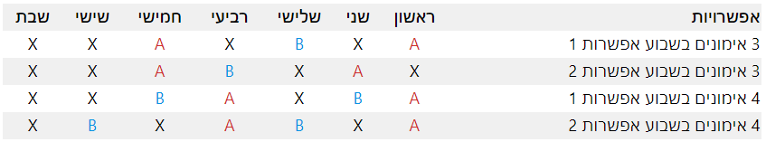 תוכנית אימונים חלוקה לשבוע