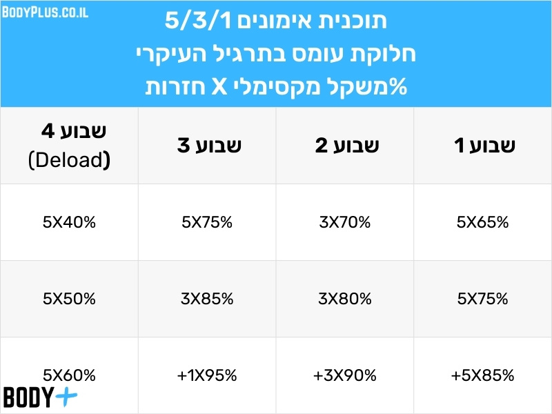 תוכנית אימונים 5/3/1 חלוקת עומס בתרגיל עיקרי